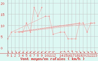 Courbe de la force du vent pour Lisbonne (Po)