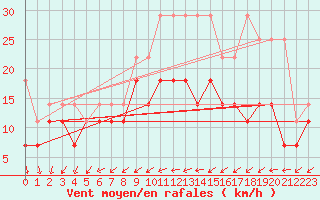 Courbe de la force du vent pour Wilhelminadorp Aws