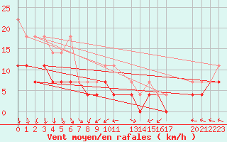 Courbe de la force du vent pour Sint Katelijne-waver (Be)