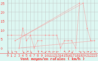 Courbe de la force du vent pour Mariapfarr