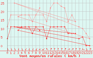 Courbe de la force du vent pour Palma De Mallorca