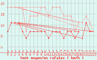Courbe de la force du vent pour Banloc