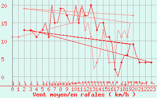 Courbe de la force du vent pour Bournemouth (UK)