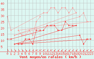 Courbe de la force du vent pour Meiningen
