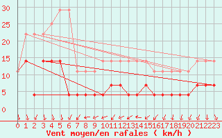 Courbe de la force du vent pour Galati