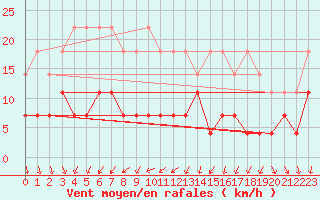 Courbe de la force du vent pour Katajaluoto