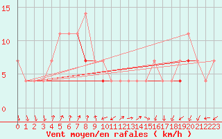 Courbe de la force du vent pour Lahr (All)