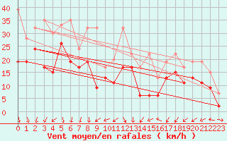 Courbe de la force du vent pour Weissfluhjoch