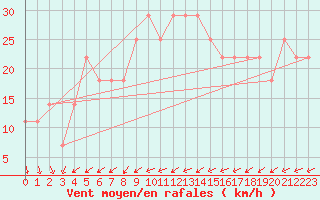 Courbe de la force du vent pour Kalmar Flygplats