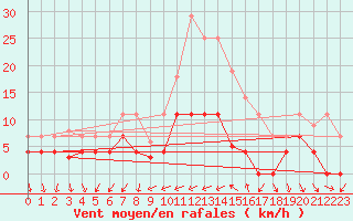 Courbe de la force du vent pour Sotillo de la Adrada