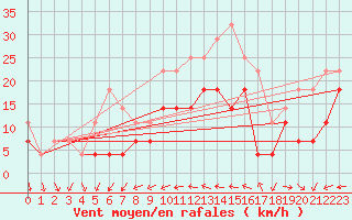 Courbe de la force du vent pour Calafat