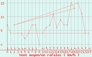 Courbe de la force du vent pour Leon / Virgen Del Camino