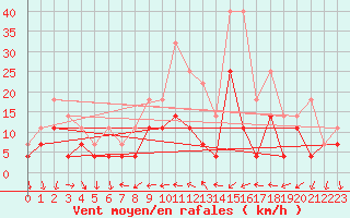 Courbe de la force du vent pour Alexandria