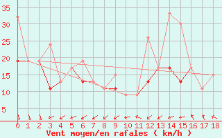 Courbe de la force du vent pour Sdr Stroemfjord