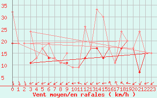 Courbe de la force du vent pour Sdr Stroemfjord