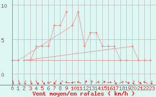 Courbe de la force du vent pour Brescia / Ghedi