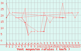 Courbe de la force du vent pour Kvitfjell