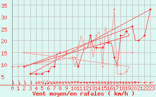 Courbe de la force du vent pour Isle Of Man / Ronaldsway Airport