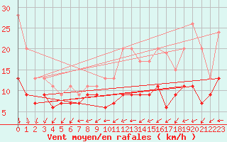 Courbe de la force du vent pour Milford Haven