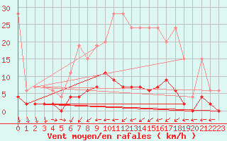 Courbe de la force du vent pour Beznau