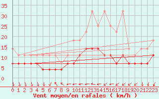 Courbe de la force du vent pour Wuerzburg