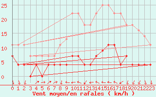 Courbe de la force du vent pour Valencia