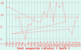 Courbe de la force du vent pour Leon / Virgen Del Camino