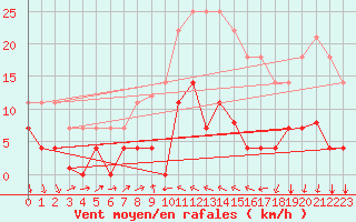 Courbe de la force du vent pour Valencia