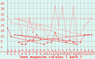 Courbe de la force du vent pour Guetsch