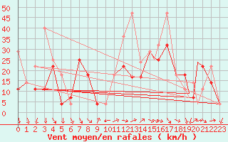 Courbe de la force du vent pour Hasvik