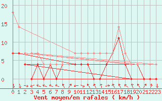 Courbe de la force du vent pour Slovenj Gradec