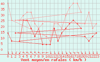 Courbe de la force du vent pour Zugspitze