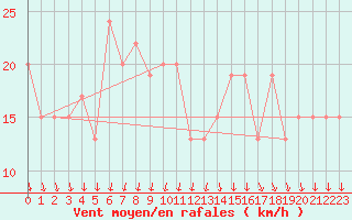 Courbe de la force du vent pour Aqaba Airport