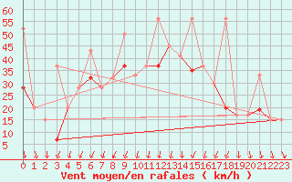 Courbe de la force du vent pour Balikesir