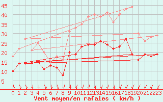 Courbe de la force du vent pour Chteauroux (36)