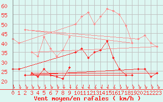 Courbe de la force du vent pour Alistro (2B)