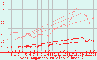 Courbe de la force du vent pour Col de Porte - Nivose (38)