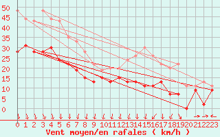 Courbe de la force du vent pour La Rochelle - Aerodrome (17)