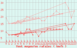 Courbe de la force du vent pour Paris - Montsouris (75)