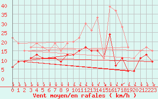 Courbe de la force du vent pour Melun (77)