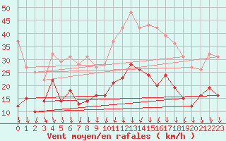 Courbe de la force du vent pour Lanvoc (29)