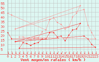 Courbe de la force du vent pour Aubenas - Lanas (07)