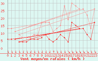 Courbe de la force du vent pour Chartres (28)