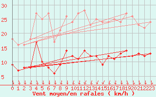 Courbe de la force du vent pour Chargey-les-Gray (70)