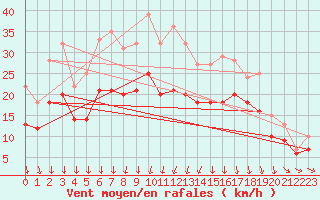 Courbe de la force du vent pour Landivisiau (29)