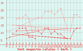 Courbe de la force du vent pour Le Mans (72)