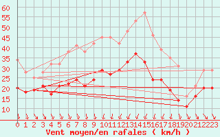 Courbe de la force du vent pour Alistro (2B)