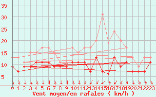 Courbe de la force du vent pour Laval (53)