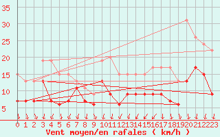 Courbe de la force du vent pour Evreux (27)