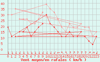 Courbe de la force du vent pour Montpellier (34)